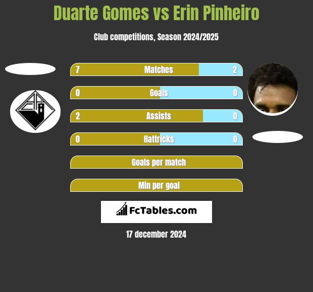 Duarte Gomes vs Erin Pinheiro h2h player stats