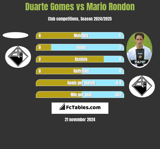 Duarte Gomes vs Mario Rondon h2h player stats