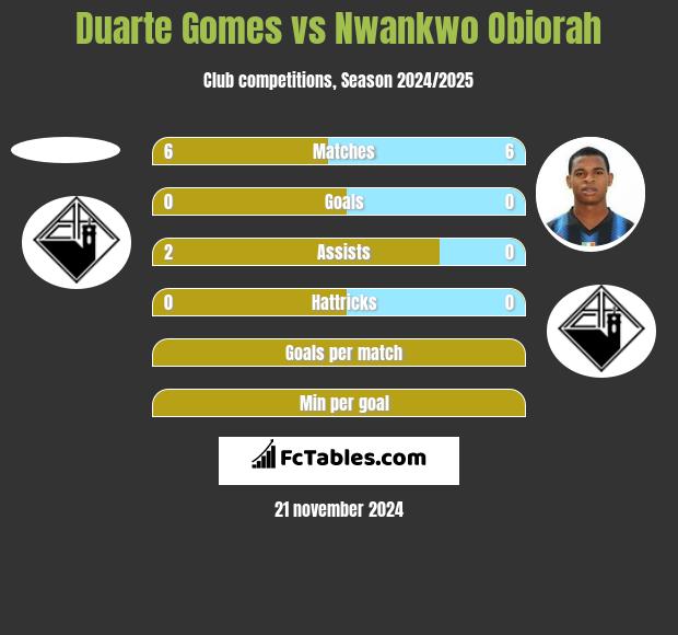 Duarte Gomes vs Nwankwo Obiorah h2h player stats