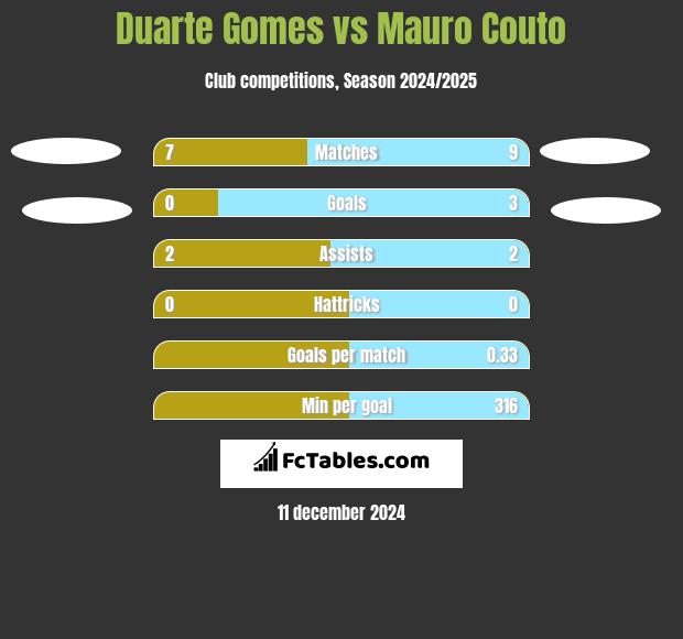 Duarte Gomes vs Mauro Couto h2h player stats