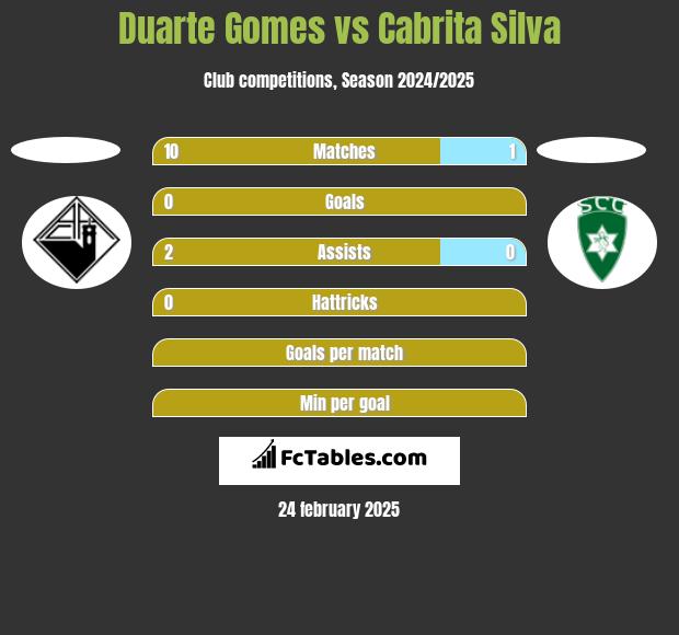 Duarte Gomes vs Cabrita Silva h2h player stats