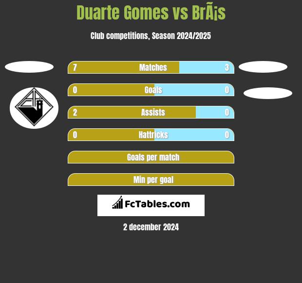 Duarte Gomes vs BrÃ¡s h2h player stats