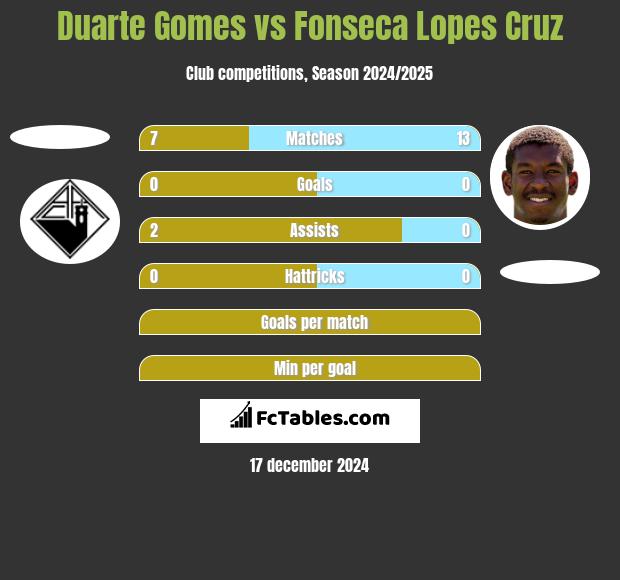 Duarte Gomes vs Fonseca Lopes Cruz h2h player stats