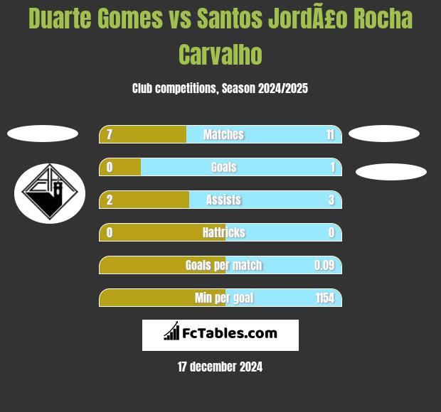 Duarte Gomes vs Santos JordÃ£o Rocha Carvalho h2h player stats