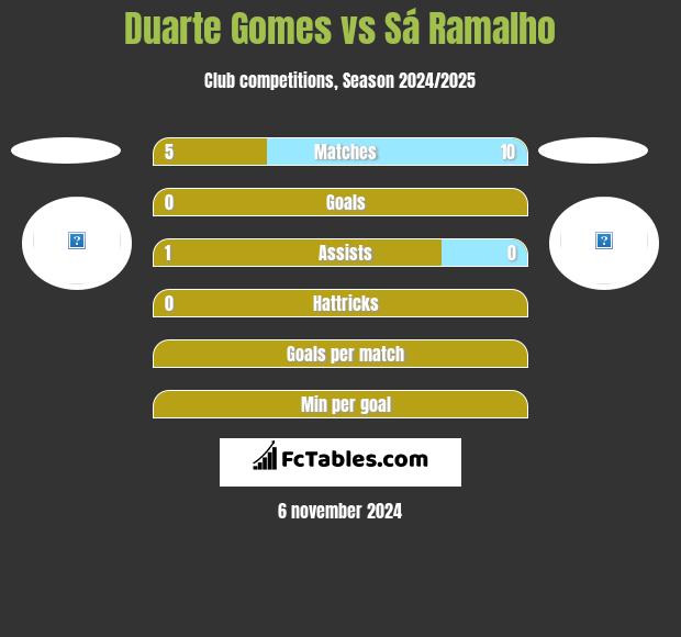 Duarte Gomes vs Sá Ramalho h2h player stats