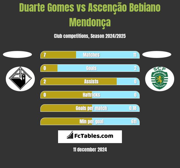 Duarte Gomes vs Ascenção Bebiano Mendonça h2h player stats