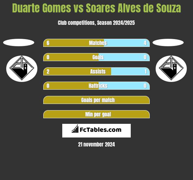 Duarte Gomes vs Soares Alves de Souza h2h player stats