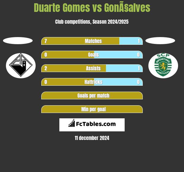 Duarte Gomes vs GonÃ§alves h2h player stats