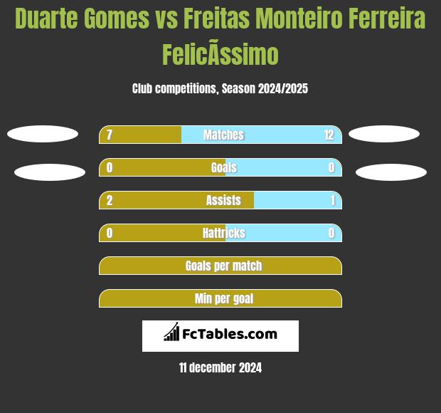 Duarte Gomes vs Freitas Monteiro Ferreira FelicÃ­ssimo h2h player stats