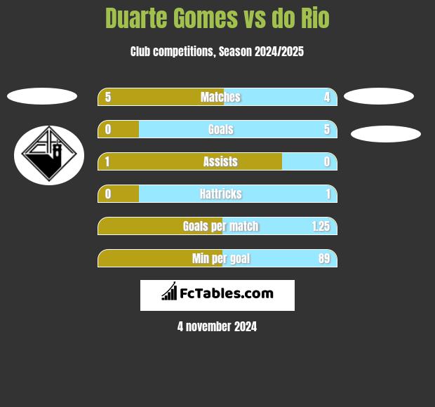 Duarte Gomes vs do Rio h2h player stats