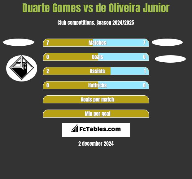 Duarte Gomes vs de Oliveira Junior h2h player stats