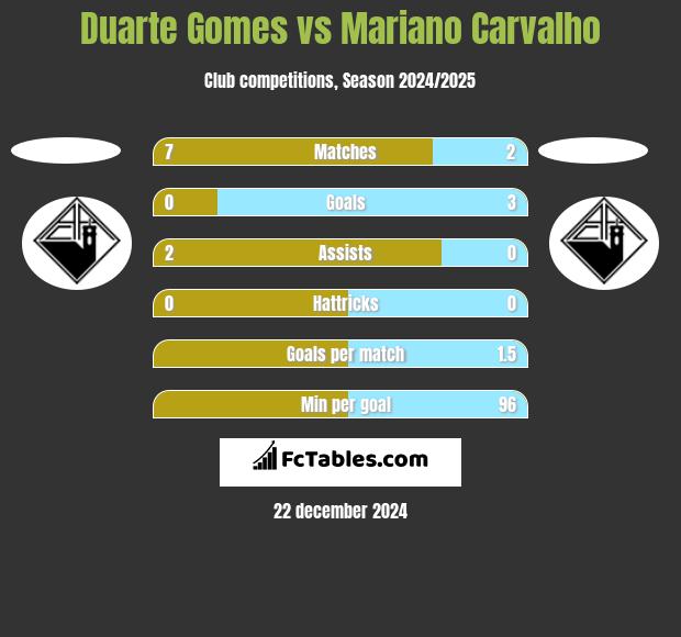 Duarte Gomes vs Mariano Carvalho h2h player stats