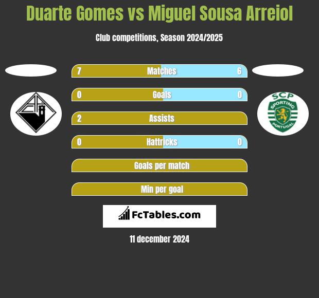 Duarte Gomes vs Miguel Sousa Arreiol h2h player stats