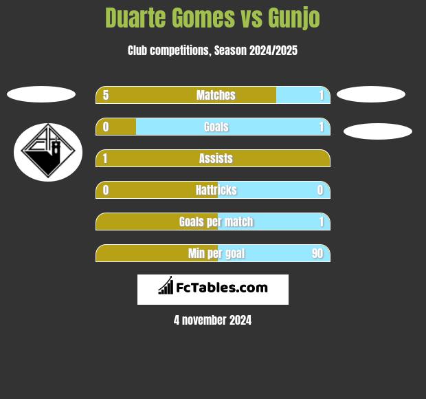 Duarte Gomes vs Gunjo h2h player stats