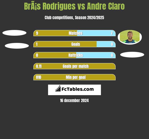 BrÃ¡s Rodrigues vs Andre Claro h2h player stats