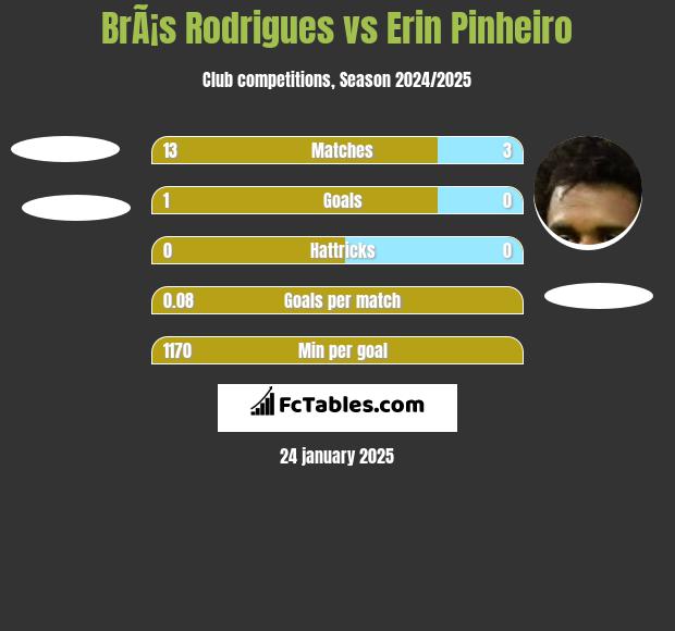 BrÃ¡s Rodrigues vs Erin Pinheiro h2h player stats