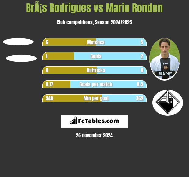 BrÃ¡s Rodrigues vs Mario Rondon h2h player stats