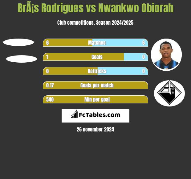 BrÃ¡s Rodrigues vs Nwankwo Obiorah h2h player stats