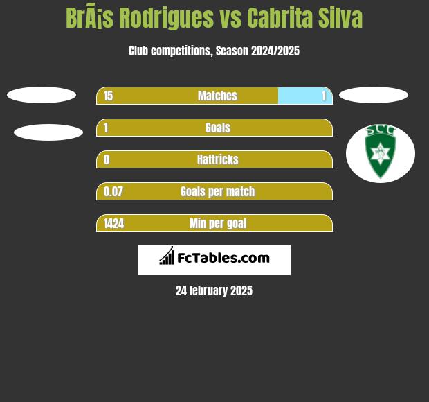 BrÃ¡s Rodrigues vs Cabrita Silva h2h player stats