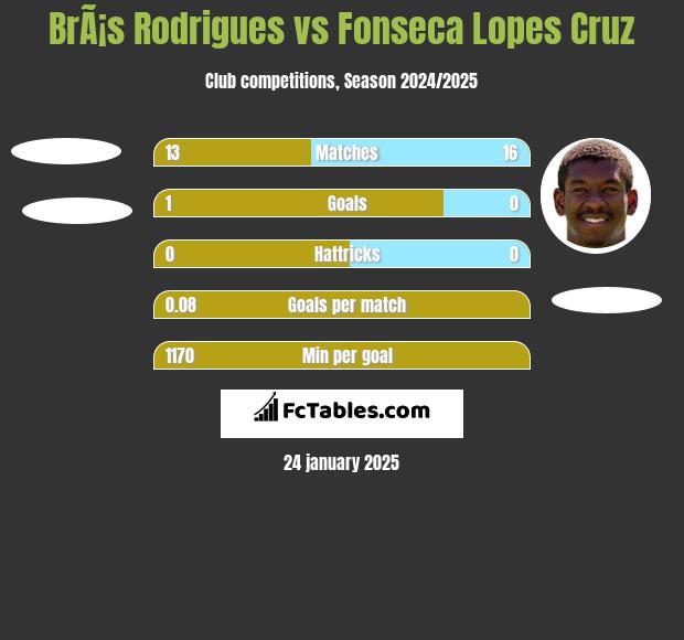 BrÃ¡s Rodrigues vs Fonseca Lopes Cruz h2h player stats