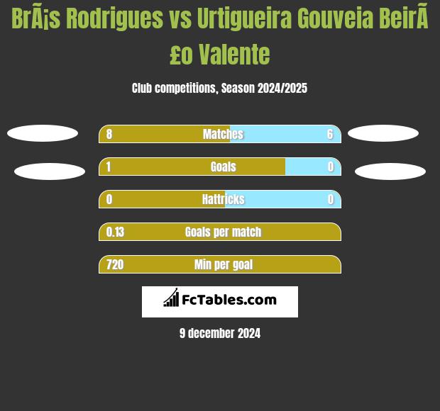 BrÃ¡s Rodrigues vs Urtigueira Gouveia BeirÃ£o Valente h2h player stats