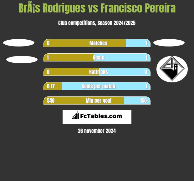 BrÃ¡s Rodrigues vs Francisco Pereira h2h player stats