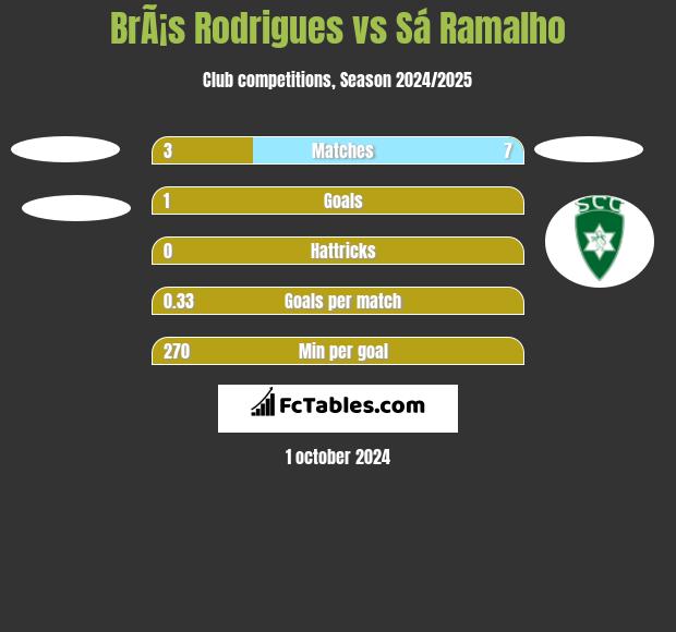 BrÃ¡s Rodrigues vs Sá Ramalho h2h player stats