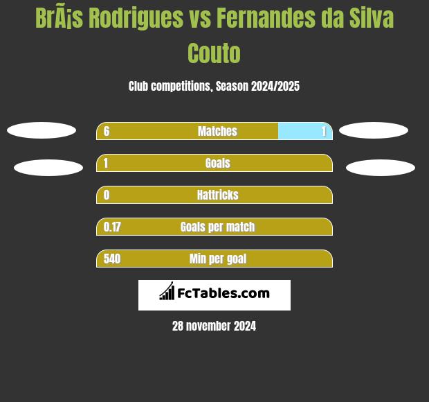 BrÃ¡s Rodrigues vs Fernandes da Silva Couto h2h player stats