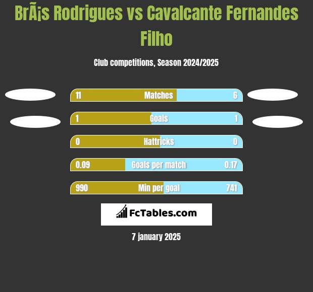 BrÃ¡s Rodrigues vs Cavalcante Fernandes Filho h2h player stats