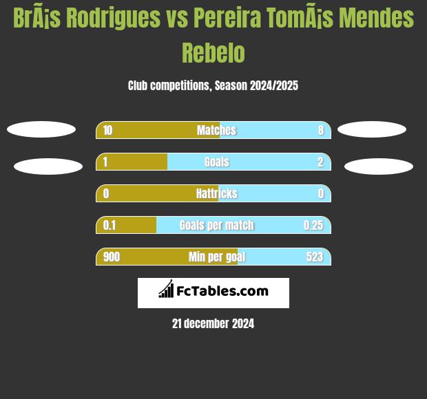 BrÃ¡s Rodrigues vs Pereira TomÃ¡s Mendes Rebelo h2h player stats