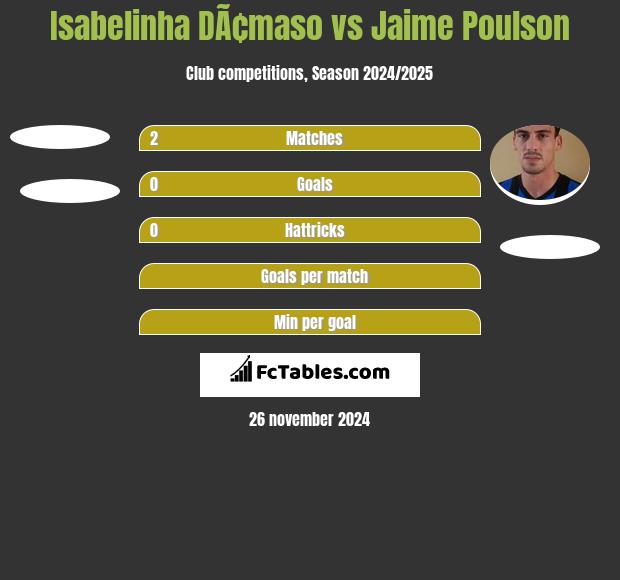 Isabelinha DÃ¢maso vs Jaime Poulson h2h player stats