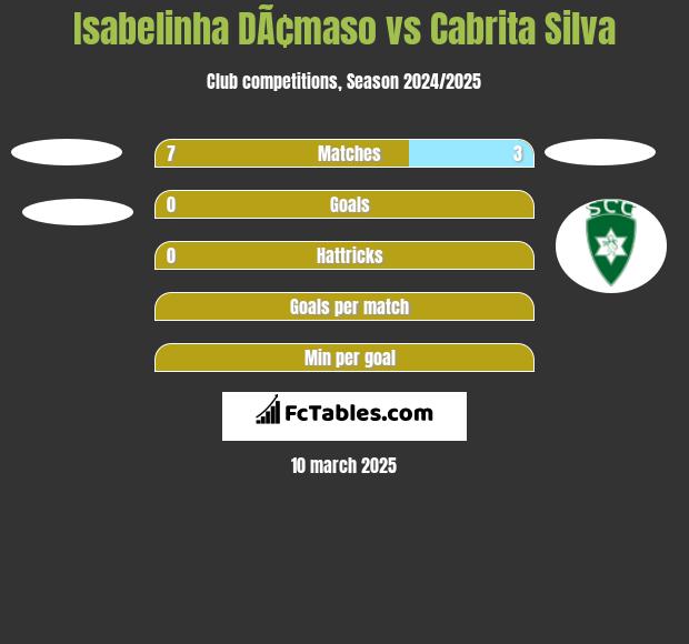 Isabelinha DÃ¢maso vs Cabrita Silva h2h player stats