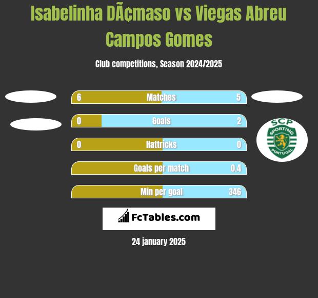 Isabelinha DÃ¢maso vs Viegas Abreu Campos Gomes h2h player stats