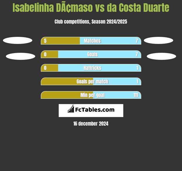 Isabelinha DÃ¢maso vs da Costa Duarte h2h player stats