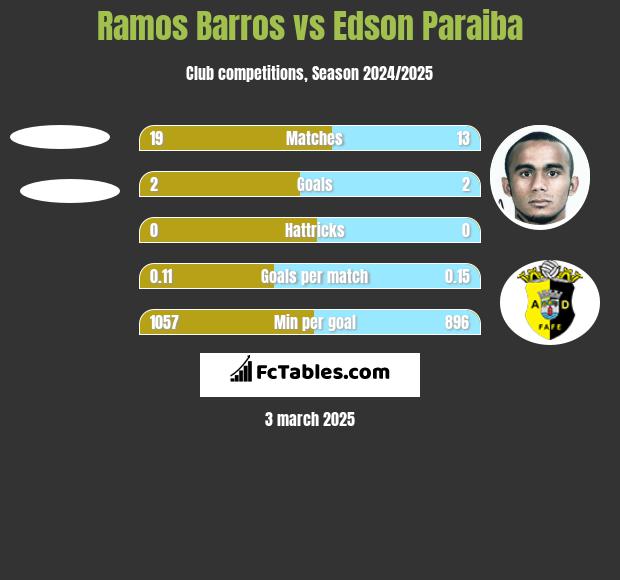 Ramos Barros vs Edson Paraiba h2h player stats