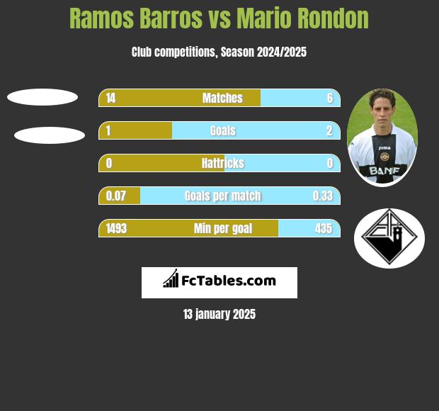 Ramos Barros vs Mario Rondon h2h player stats