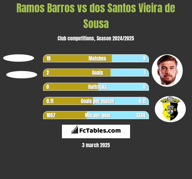 Ramos Barros vs dos Santos Vieira de Sousa h2h player stats