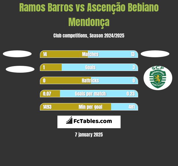 Ramos Barros vs Ascenção Bebiano Mendonça h2h player stats