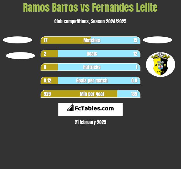 Ramos Barros vs Fernandes Leiite h2h player stats