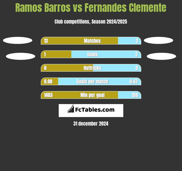 Ramos Barros vs Fernandes Clemente h2h player stats