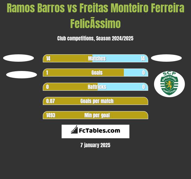 Ramos Barros vs Freitas Monteiro Ferreira FelicÃ­ssimo h2h player stats