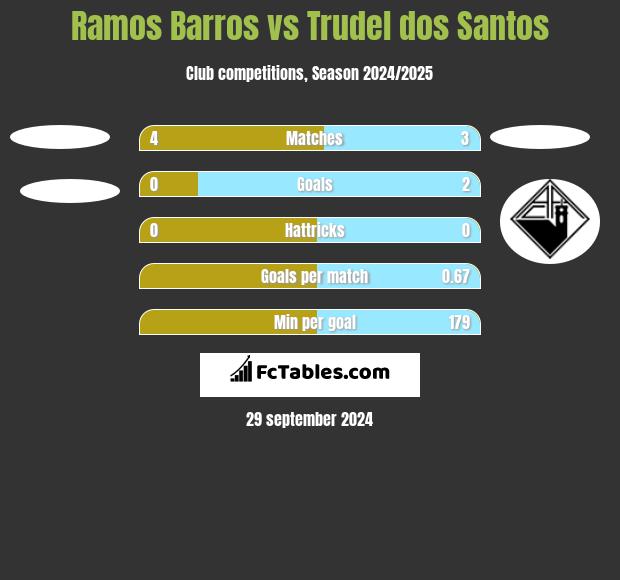 Ramos Barros vs Trudel dos Santos h2h player stats