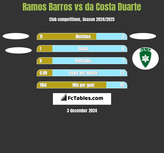 Ramos Barros vs da Costa Duarte h2h player stats