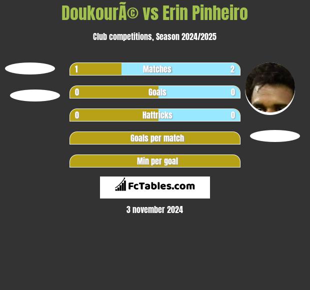 DoukourÃ© vs Erin Pinheiro h2h player stats