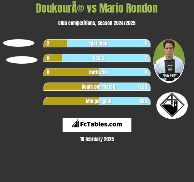 DoukourÃ© vs Mario Rondon h2h player stats