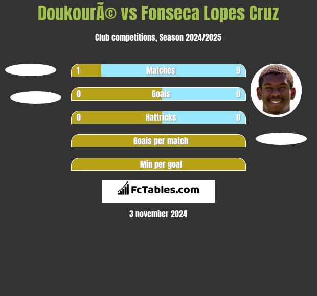 DoukourÃ© vs Fonseca Lopes Cruz h2h player stats