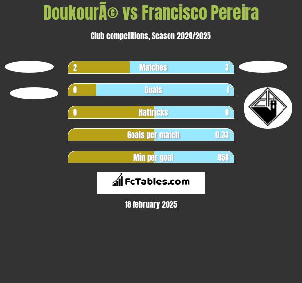 DoukourÃ© vs Francisco Pereira h2h player stats