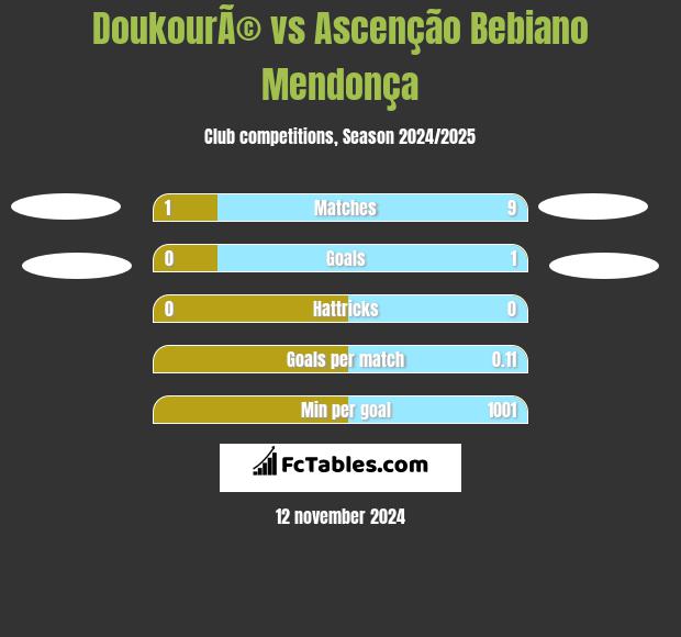 DoukourÃ© vs Ascenção Bebiano Mendonça h2h player stats