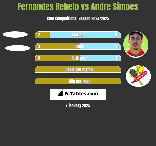 Fernandes Rebelo vs Andre Simoes h2h player stats