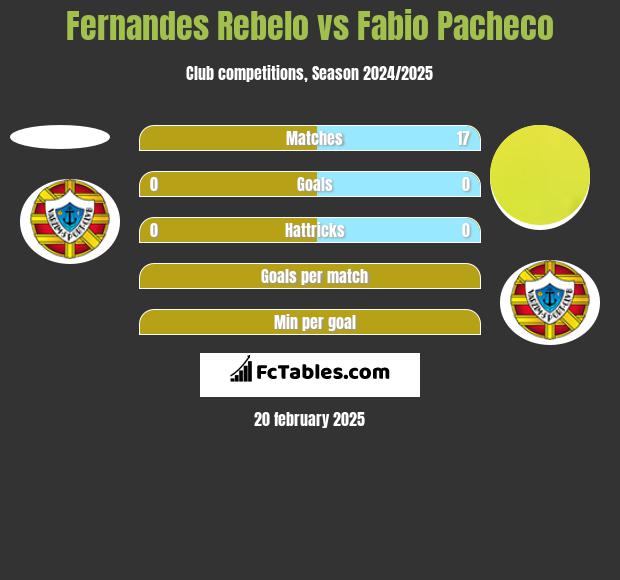 Fernandes Rebelo vs Fabio Pacheco h2h player stats